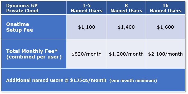 Pricing - 750 per month for 5 users